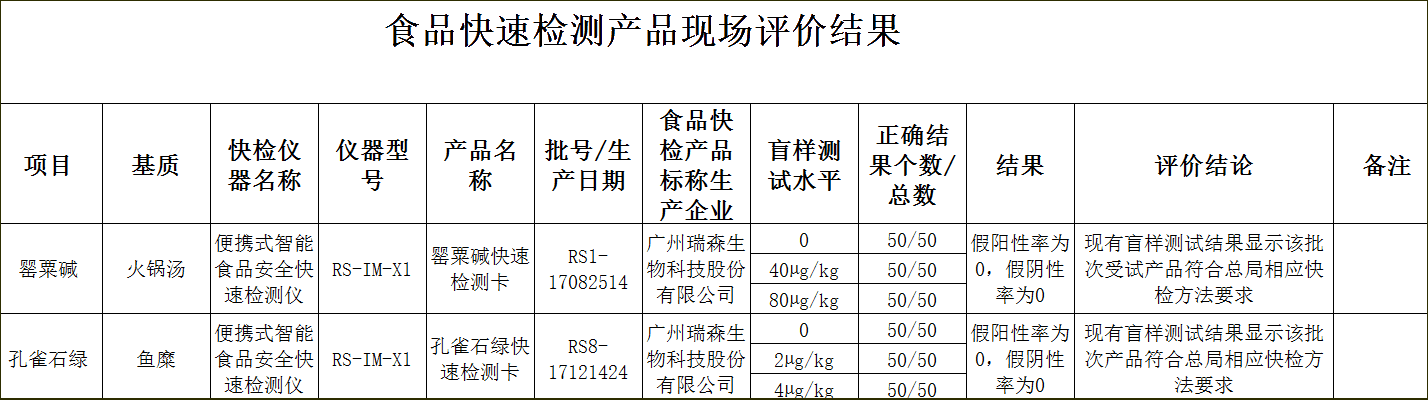 廣州瑞森以優(yōu)異成績通過“2017安徽省食品藥品監(jiān)督管理局食品快速檢測產品現場評價