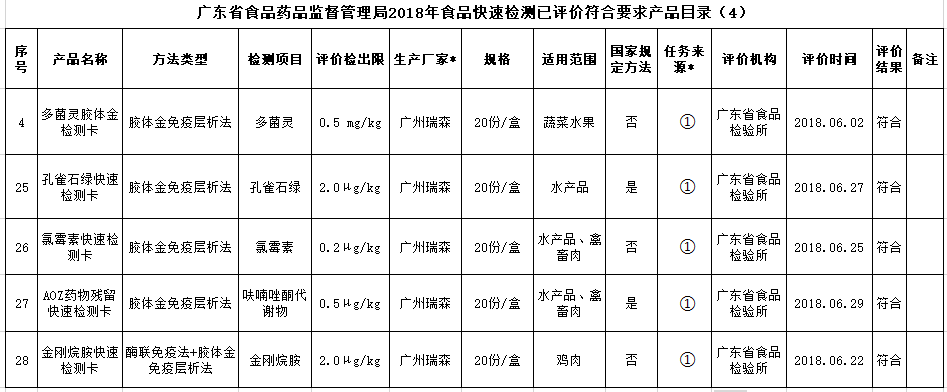 熱烈祝賀我司產(chǎn)品通過2019年廣東省食品快速檢測產(chǎn)品驗(yàn)證活動(dòng)